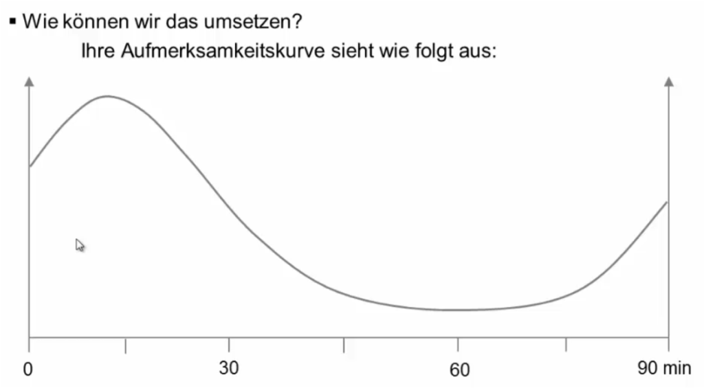 Aufmerksamkeitskurve