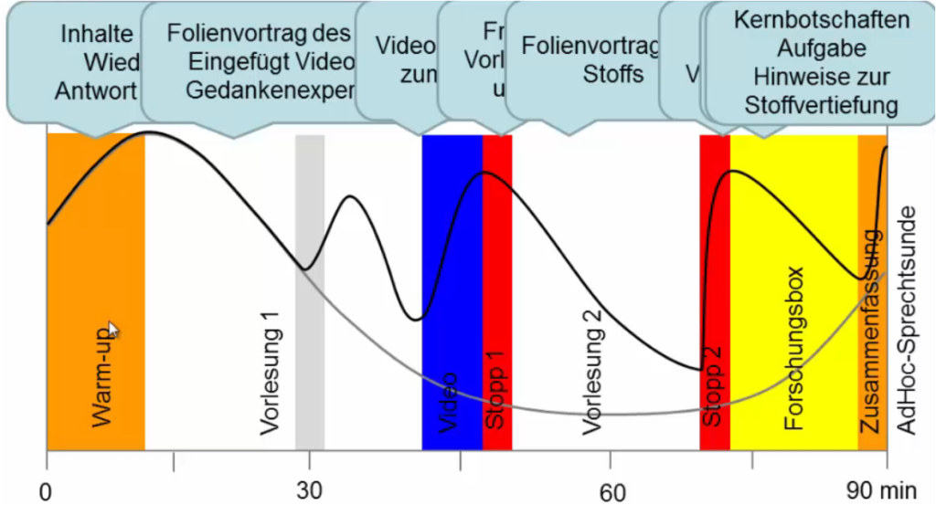 Aufmerksamkeitskurve_angepasst