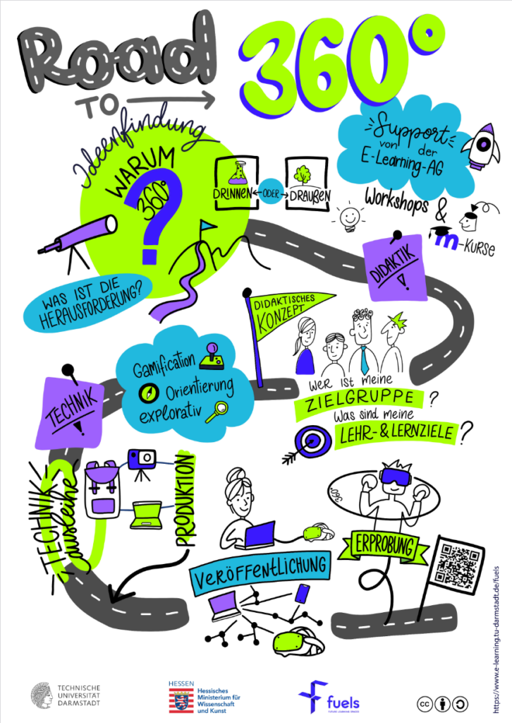 Infografik "Road to 360°